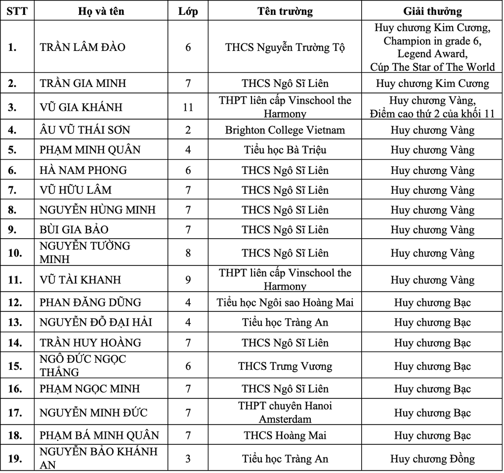 Hai học sinh Việt Nam đoạt huy chương kim cương toán quốc tế WMI 2025 - 3