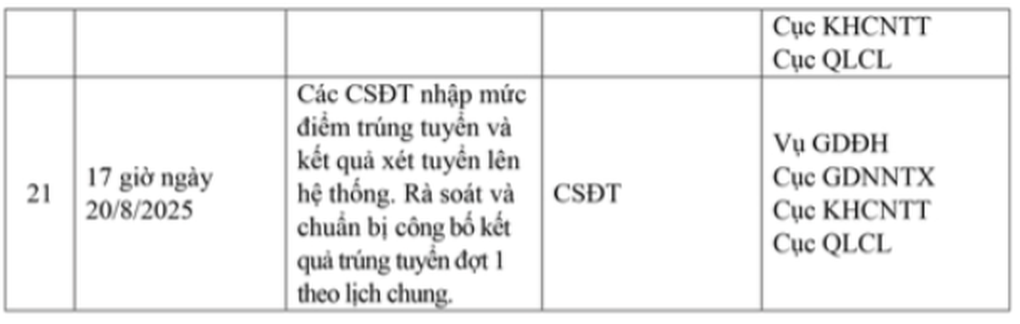 Khi nào các trường đại học công bố điểm chuẩn trúng tuyển năm 2025? - 5