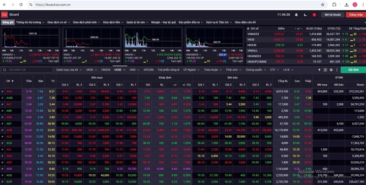 VN-Index បានធ្លាក់ចុះជាង 20 ពិន្ទុ។ (រូបថតអេក្រង់)