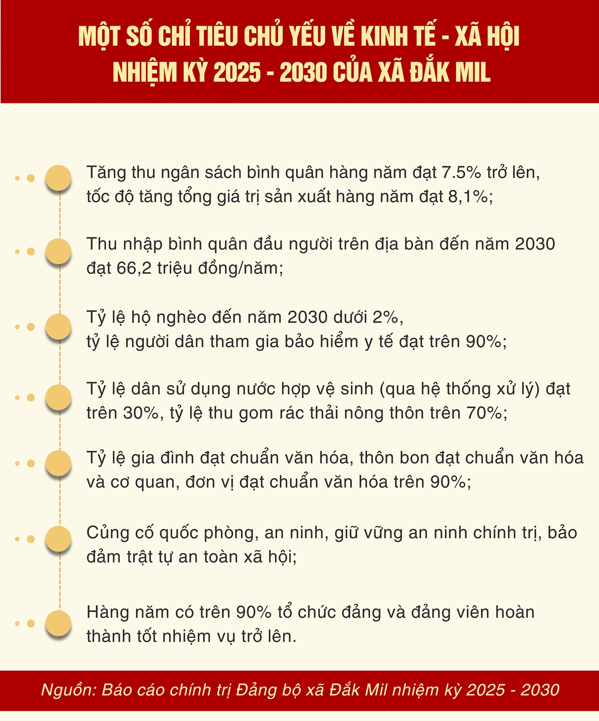 a 2025 - 2030 dakmil