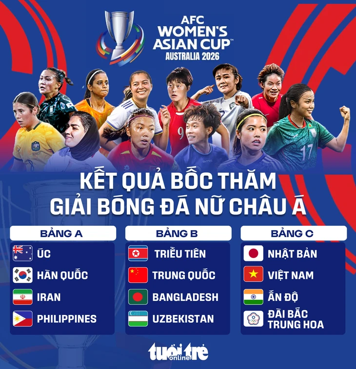 Xác định đối thủ của tuyển nữ Việt Nam ở Giải bóng đá nữ châu Á 2026 - Ảnh 2.