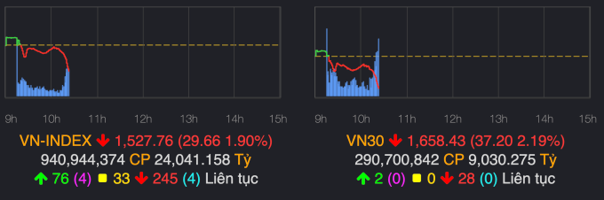 ការវិវឌ្ឍន៍ VN-Index និង VN30 នៅម៉ោង 10:15។ រូបថតអេក្រង់