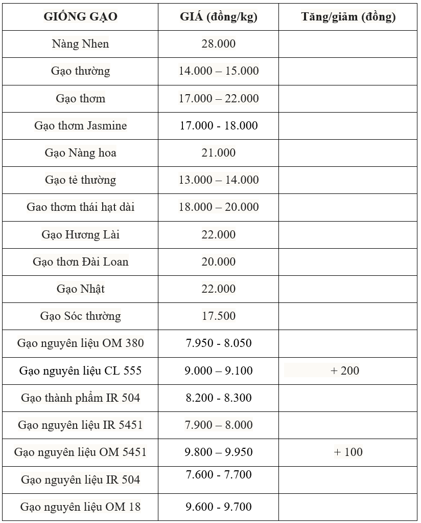 Giá lúa gạo hôm nay 29/7: Gạo nguyên liệu nhích nhẹ