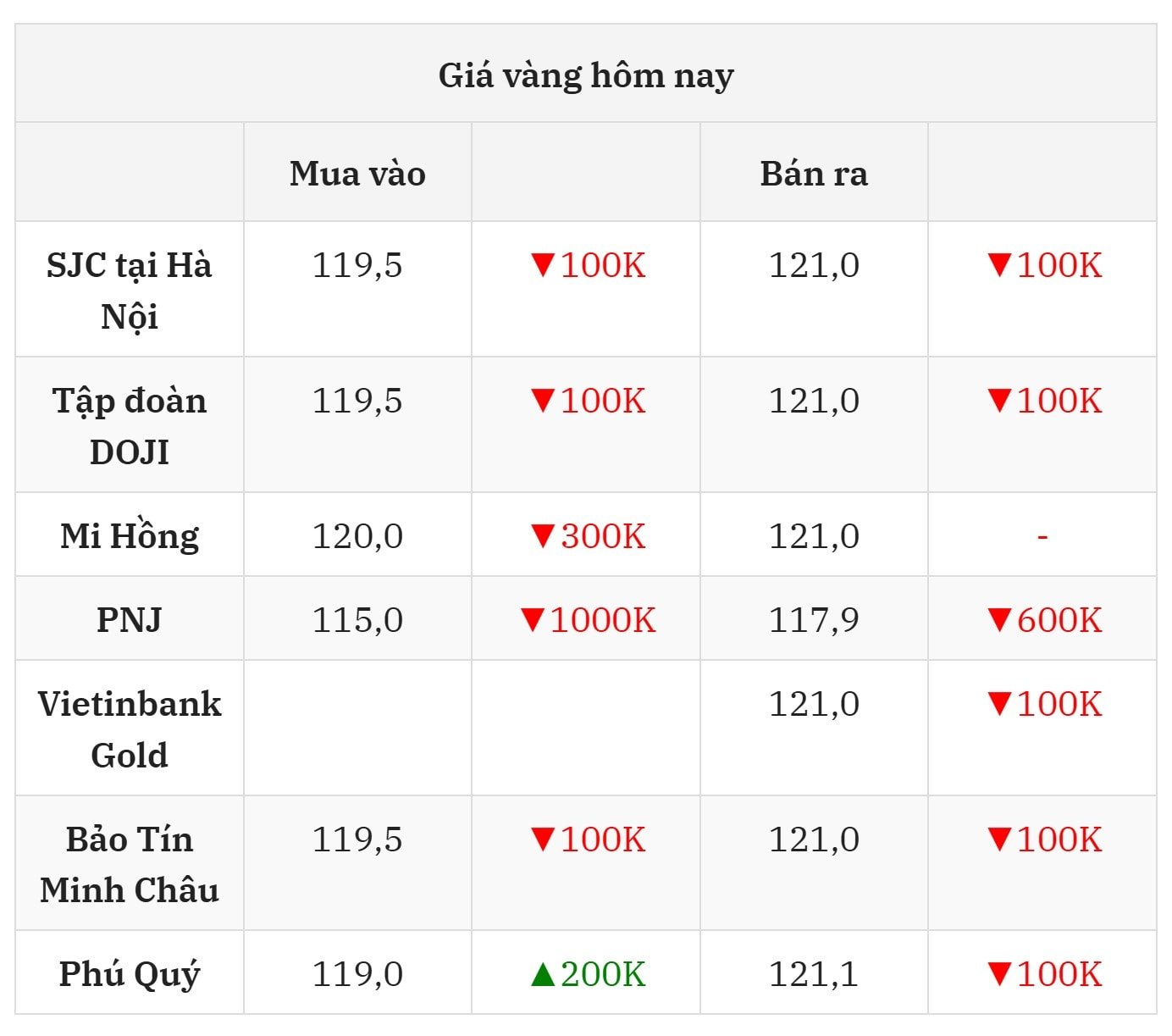 El precio del oro hoy 29/7/2025 lo compila el periódico Da Nang.
