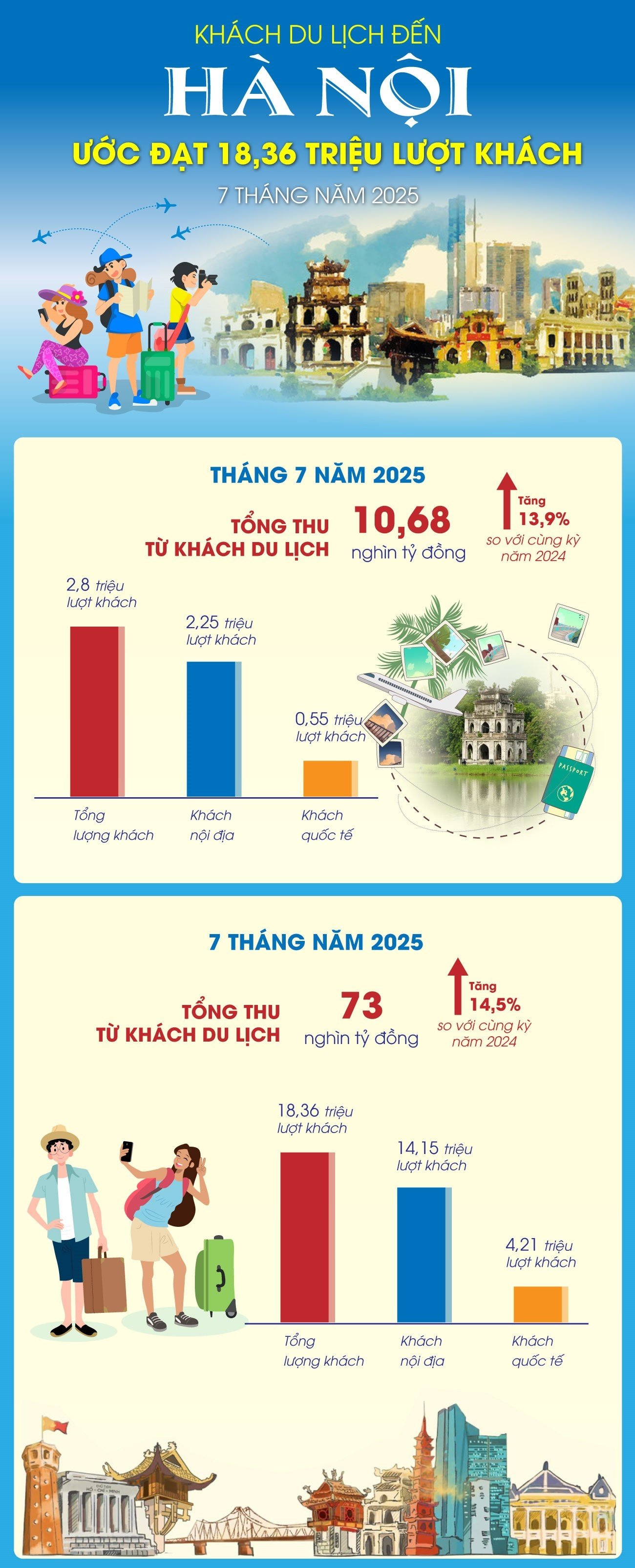 Nguồn: Sở Du lịch Hà Nội, TTXVN 