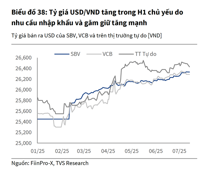 Dự báo tỉ giá USD / VND mới nhất: Tăng mạnh trong bối cảnh thị trường quốc tế - Ảnh 2.
