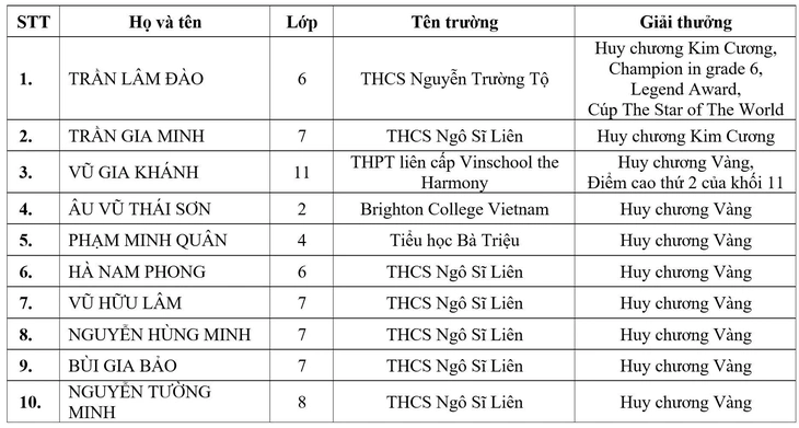 toán quốc tế - Ảnh 2.