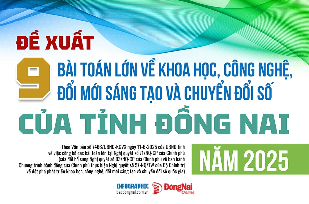 [Infographic] 9 bài toán lớn nào được Đồng Nai đề xuất về khoa học, công nghệ, đổi mới sáng tạo và chuyển đổi số?