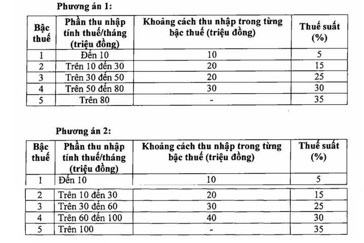 Two options to amend the personal income tax table of the Ministry of Finance