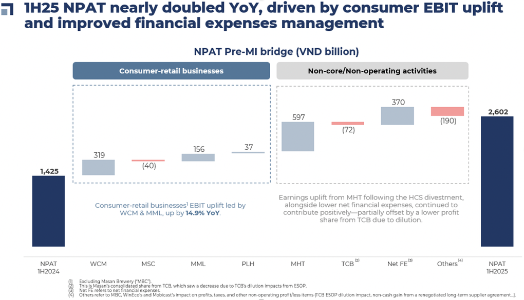 Billionaire Nguyen Dang Quang's business earned more than 2,600 billion after half a year - 1