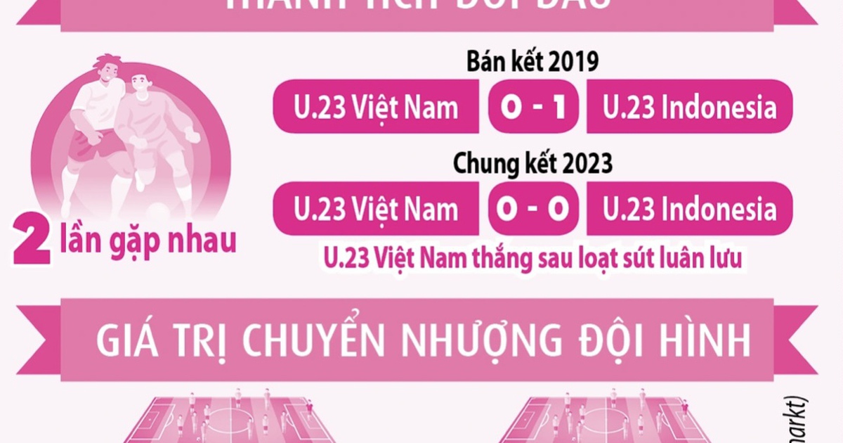 Tại sao U.23 Indonesia trị giá 95,5 tỉ đồng còn U.23 Việt Nam lại thấp hơn?
