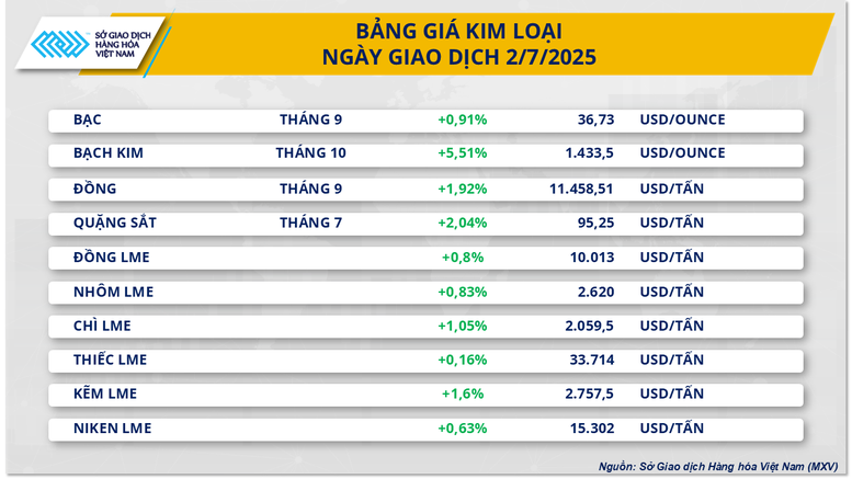 Mỹ-Việt Nam đạt thỏa thuận thương mại: Tâm lý tích cực lan tỏa trên thị trường hàng hóa- Ảnh 3.