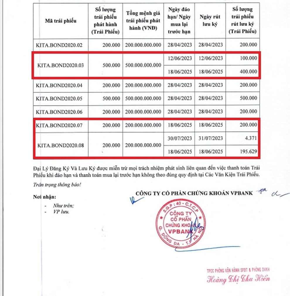KITA Invest chi gần 800 tỷ đồng tất toán 3 lô trái phiếu trước hạn - 1