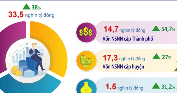 In the first six months of the year, Hanoi attracted 3,677 million USD of FDI capital.
