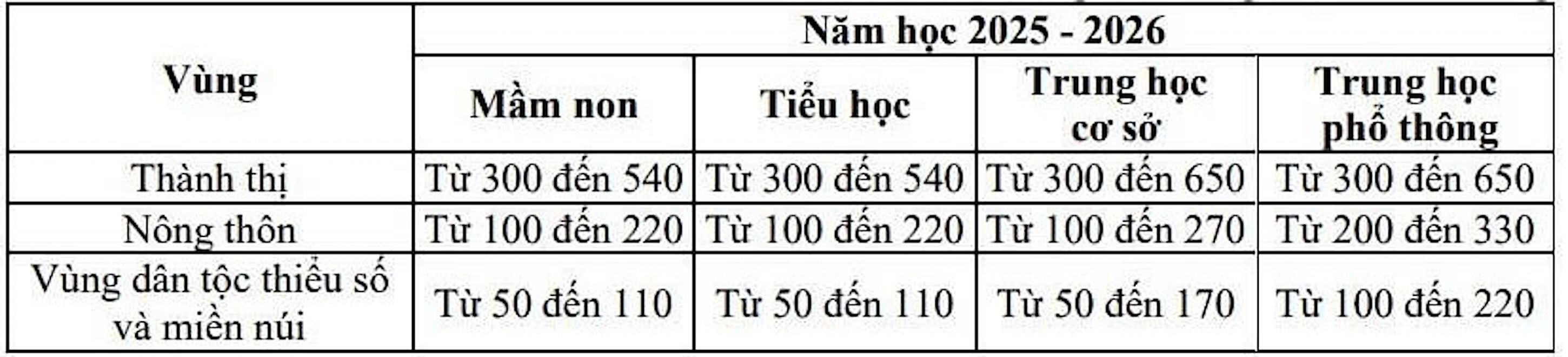 Les nouveaux frais de scolarité prévus, les plus élevés pour la médecine et la pharmacie, sont de 35 millions de VND/an - 1