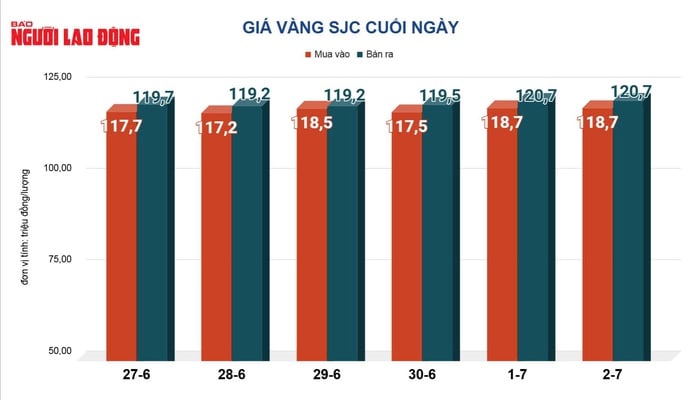 Giá vàng hôm nay, 3-7: Tiếp tục đà tăng - Ảnh 2.