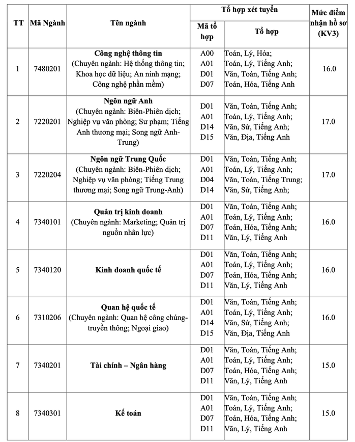 Điểm sàn của Trường ĐH Ngoại ngữ - Tin học TP HCM từ 15 đến 17 - Ảnh 1.