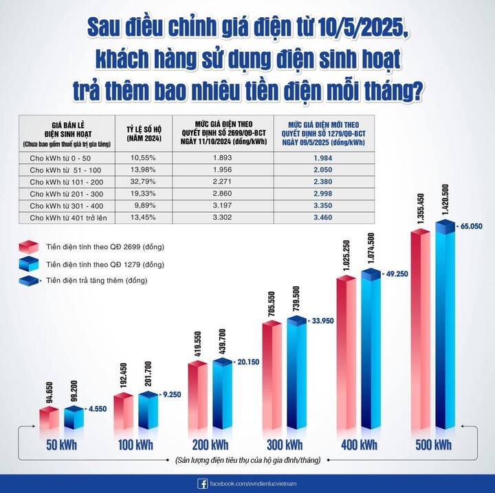 Mức giá điện theo quyết định số 1279/QĐ-BCT ngày 09/05/2025.