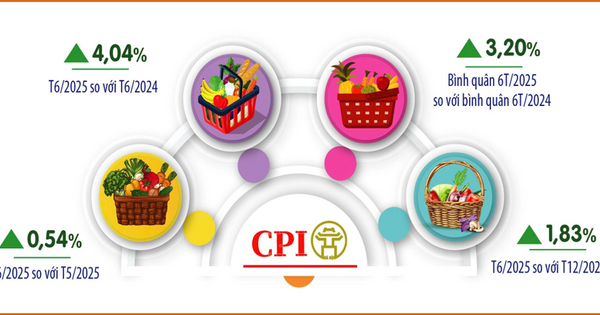 CPI bình quân 6 tháng tại Hà Nội tăng 3,2%