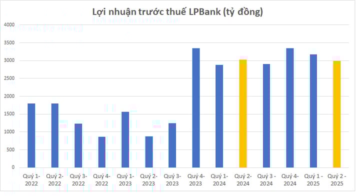 18 ngân hàng công bố lợi nhuận, ai lãi nhiều nhất? - 3