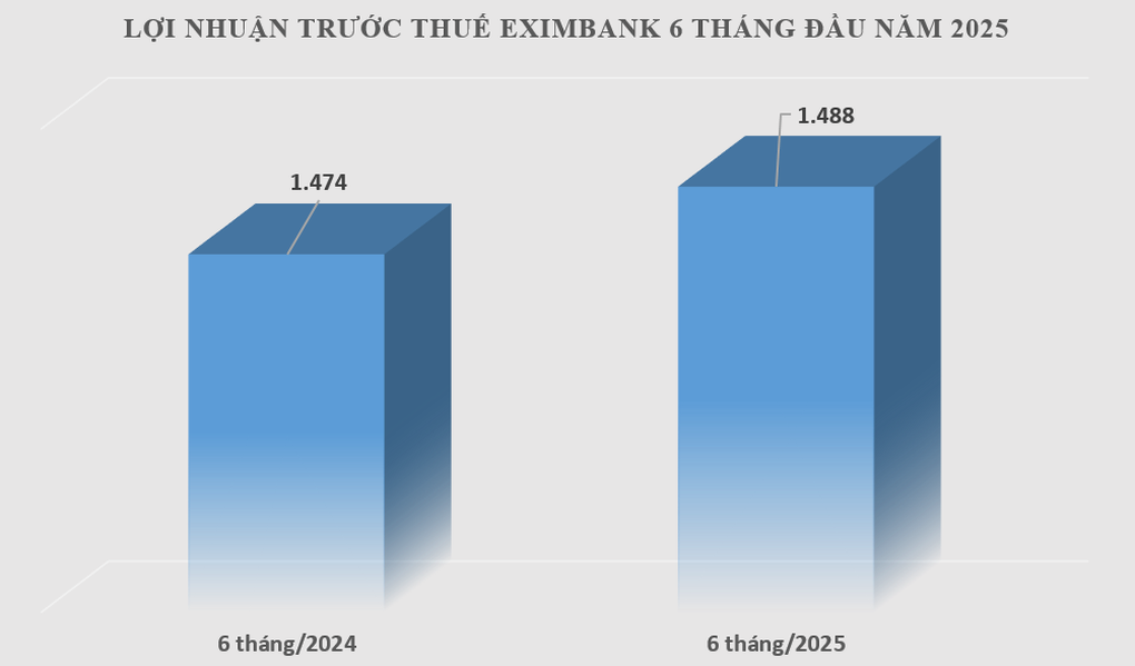 Eximbank báo lãi 1.488 tỷ đồng 6 tháng đầu năm  - 1