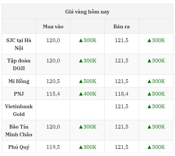 Prix de l'or aujourd'hui 30/07/2025 SJC, DOJI a marqué, augmenté d'un demi-million, proche du pic de 122 millions