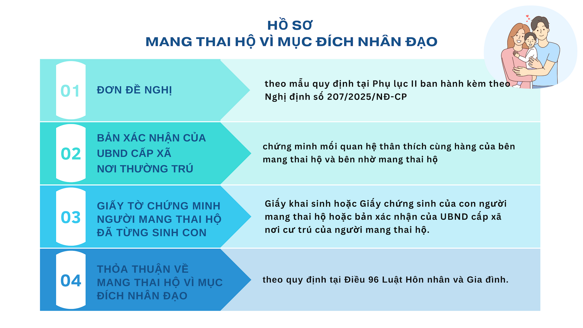 Cặp vợ chồng vô sinh có nhu cầu nhờ mang thai hộ vì mục đích nhân đạo phải nộp hồ sơ tại cơ sở khám bệnh, chữa bệnh đã được cấp phép thực hiện kỹ thuật. Đồ họa: Trâm Anh 
