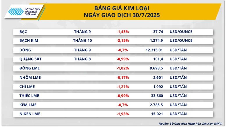 Mỹ áp thuế 50% lên Brazil, MXV-Index mất đà giảm xuống 2.226 điểm- Ảnh 3.