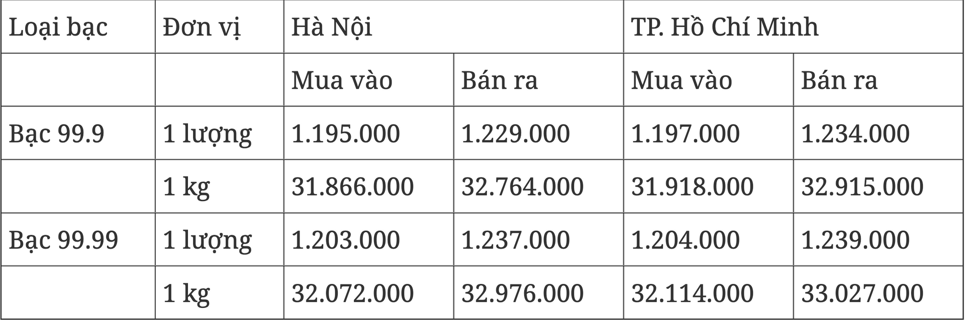 Giá bạc hôm nay 317 Bạc thế giới giảm mạnh