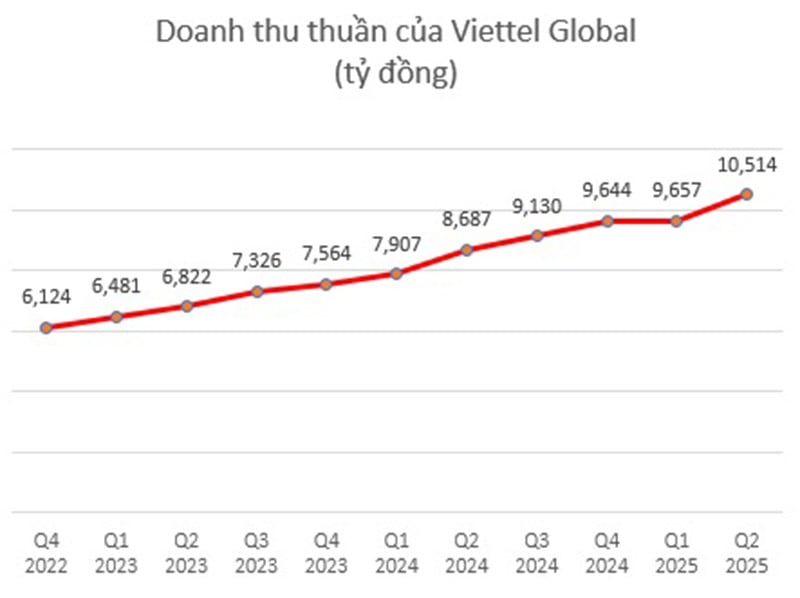 viettel-global-duy-tri-da-tang-truong-doanh-thu-tren-20-7-quy-lien-tiep-1.jpg