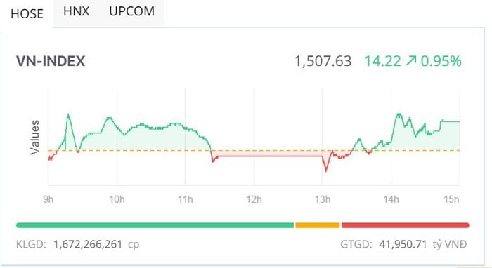 Ngân hàng dẫn sóng, VN-Index tái lập mốc 1.500 điểm- Ảnh 1.