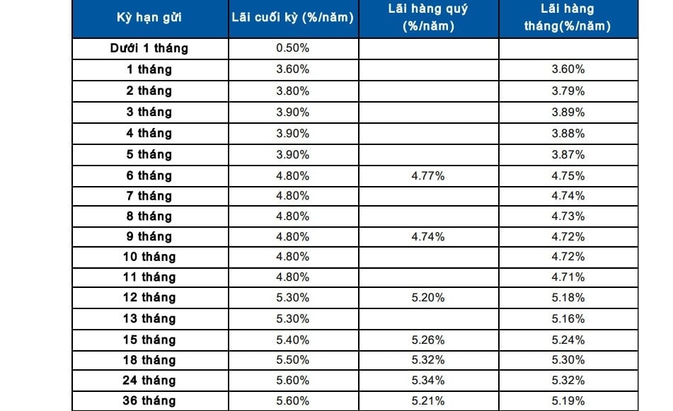 Lãi suất huy động trực tuyến Sacombank.jpg