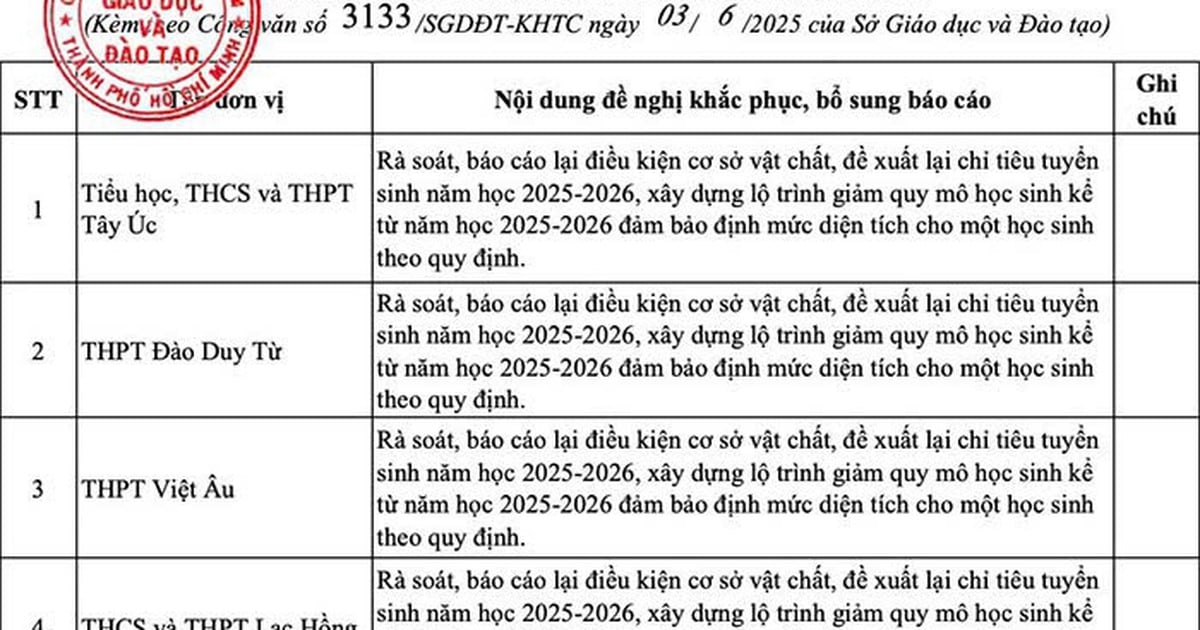 Tuyển sinh lớp 10 TP.HCM: Còn 16 trường THPT chưa được giao  chỉ tiêu tuyển sinh