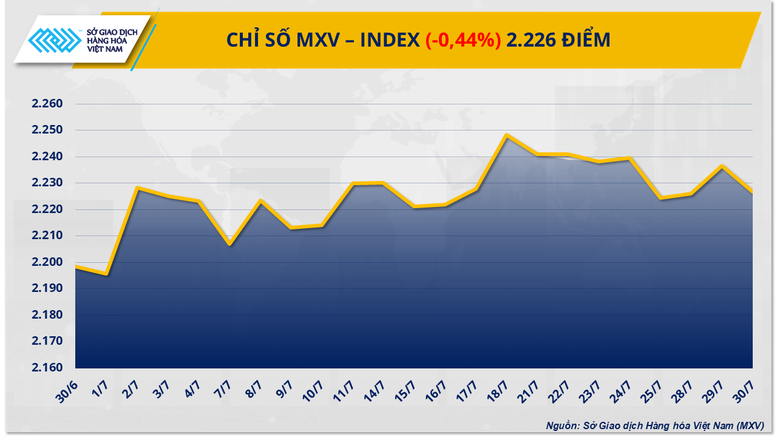Mỹ áp thuế 50% lên Brazil, MXV-Index mất đà giảm xuống 2.226 điểm- Ảnh 1.