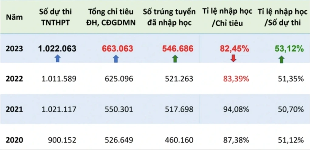 Hơn 310.000 học sinh từ chối xét tuyển đại học: Có bất thường? - 2