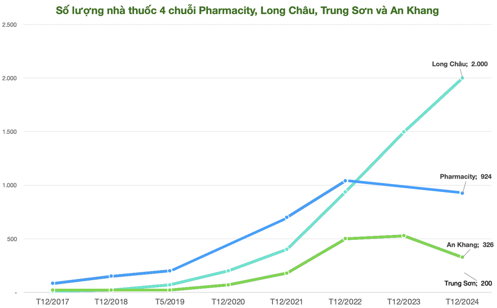 Chuỗi nhà thuốc Long Châu được định giá 1,2 tỷ USD? - 4