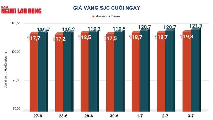 Giá vàng hôm nay 4-7: Bất ngờ sụt giảm - Ảnh 2.
