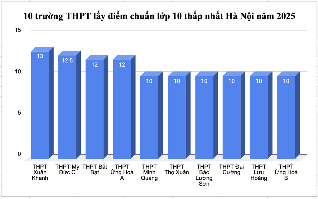 10 trường điểm chuẩn lớp 10 thấp nhất Hà Nội, hơn 3 điểm/môn là đỗ - 1