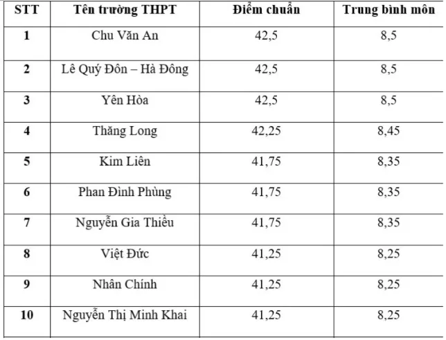 Top trường THPT có điểm chuẩn cao nhất thành phố Hà Nội. ảnh 1