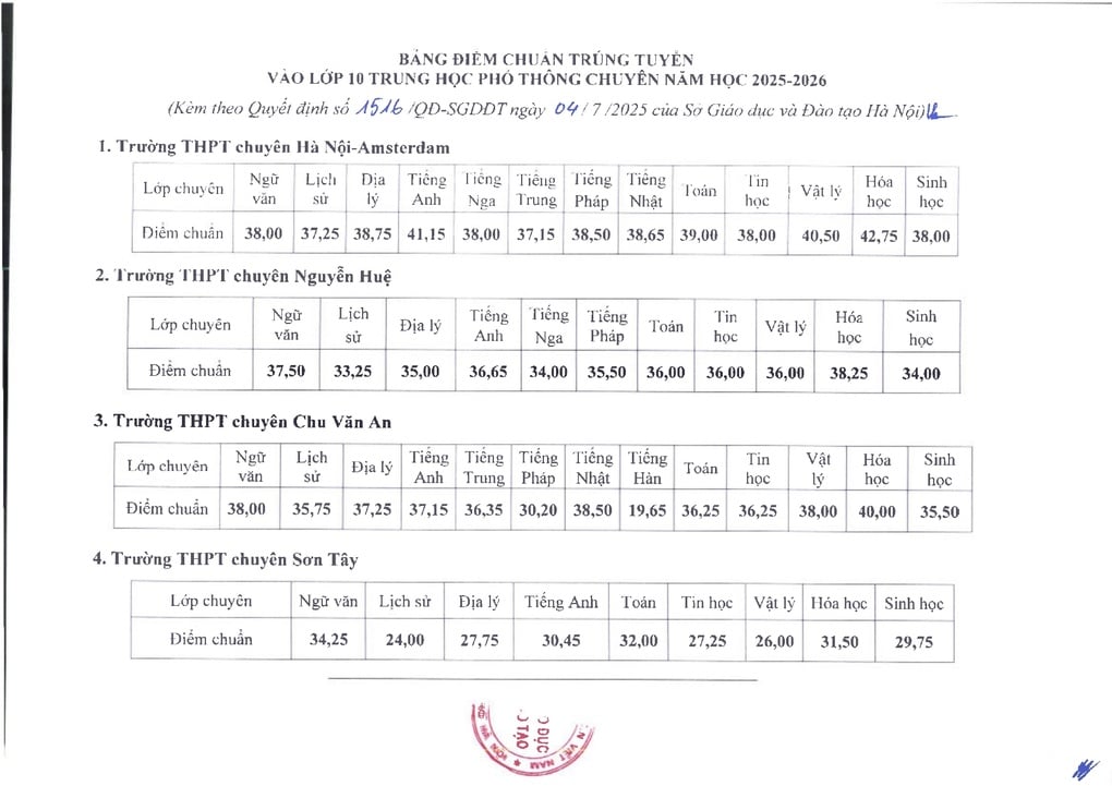 Điểm chuẩn vào lớp 10 chuyên của Hà Nội, cao nhất chuyên hóa 42,75 điểm - 1