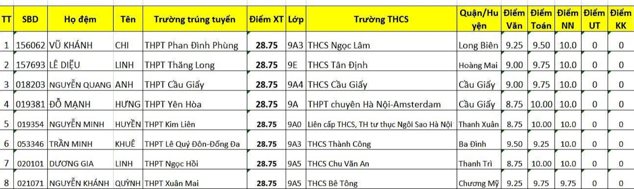 Lộ diện 21 thủ khoa thi vào lớp 10 Hà Nội 2025 - 1