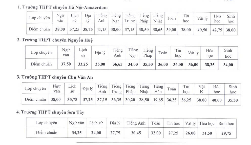 Hà Nội chốt điểm chuẩn lớp 10 chuyên năm 2025.