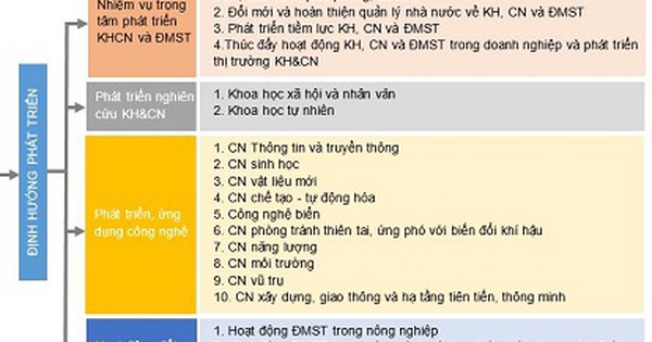 Chiến lược phát triển khoa học, công nghệ và đổi mới sáng tạo đến năm 2030