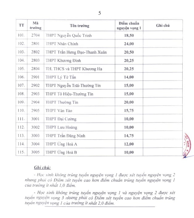 Hà Nội công bố điểm chuẩn lớp 10 công lập năm 2025- Ảnh 5.