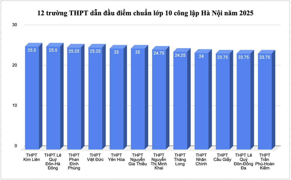 12 trường điểm chuẩn lớp 10 cao nhất Hà Nội, Kim Liên số 1 - 1