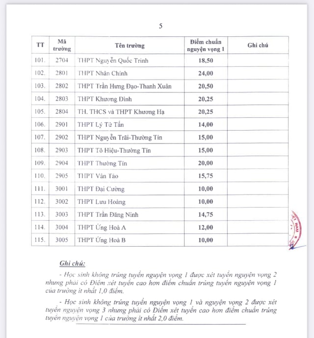 Điểm chuẩn vào lớp 10 tất cả các trường THPT công lập - Ảnh 4.
