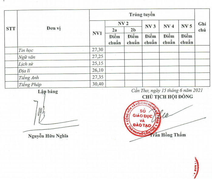 Cần Thơ thông tin việc hơn 1 điểm mỗi môn trúng tuyển lớp 10 công lập - Ảnh 2.