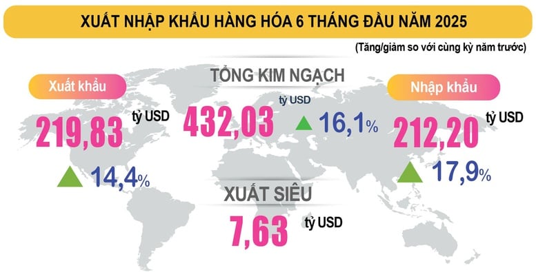Xuất siêu hơn 7,6 tỷ USD trong 6 tháng đầu năm- Ảnh 1.