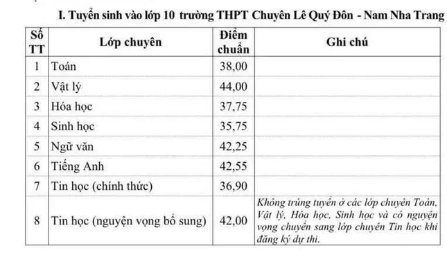 Điểm chuẩn vào lớp 10 ở Khánh Hòa cao nhất 44 điểm ảnh 3