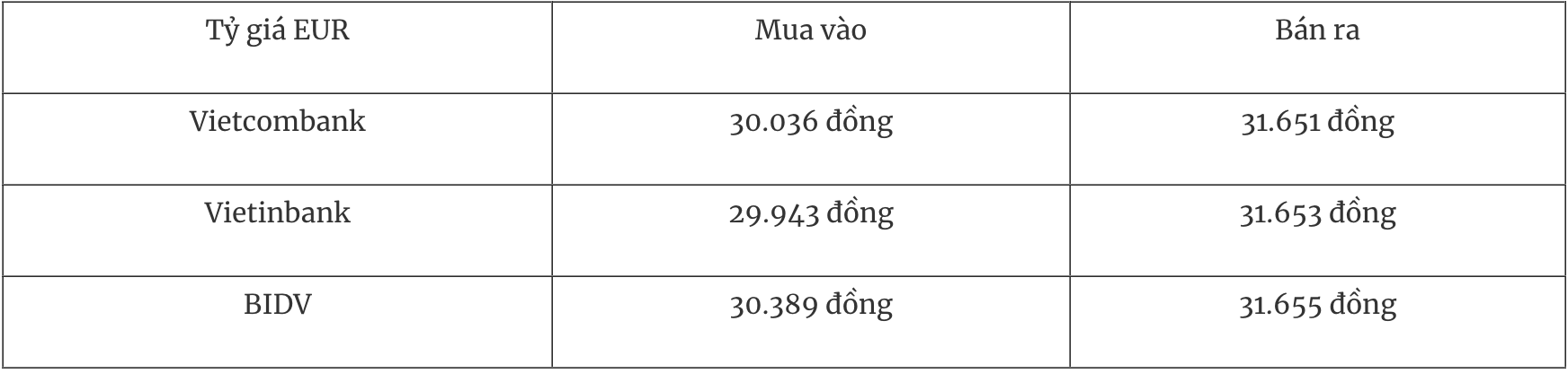 Tỷ giá ngoại tệ hôm nay 57 Đồng USD thu hẹp đà tăng so với đồng EUR